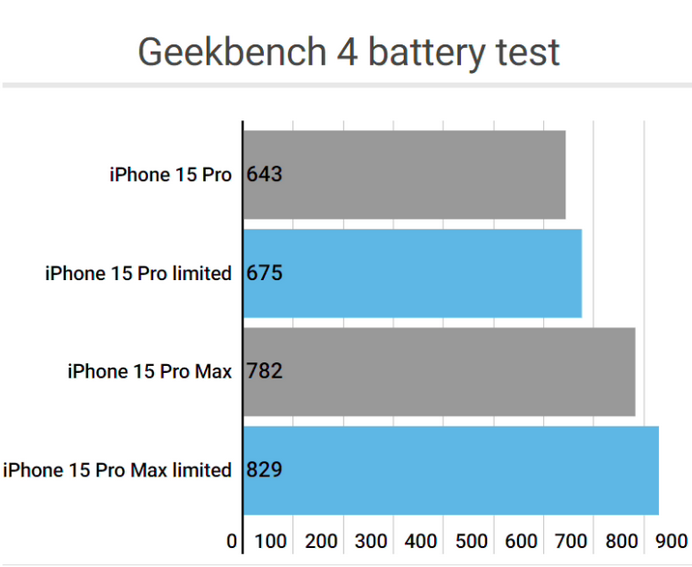 瓦房店apple维修站iPhone15Pro的ProMotion高刷功能耗电吗