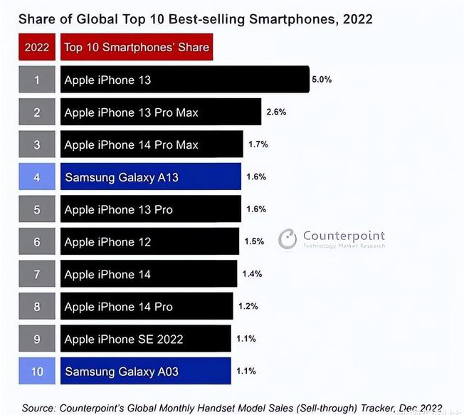 瓦房店苹果维修分享:为什么iPhone14的销量不如iPhone13? 