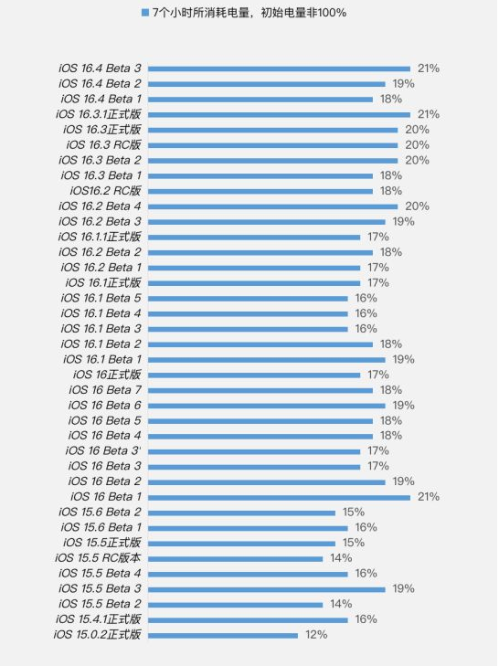 瓦房店苹果手机维修分享iOS 16.4 Beta 3续航跑分等测试结果汇总 