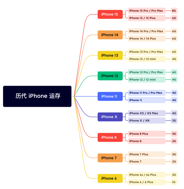 瓦房店苹果维修网点分享苹果历代iPhone运存汇总 