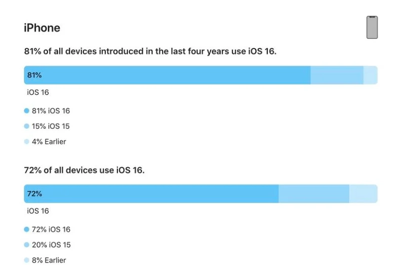 瓦房店苹果手机维修分享iOS 16 / iPadOS 16 安装率 