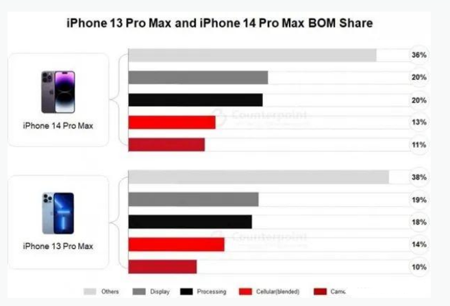 瓦房店苹果手机维修分享iPhone 14 Pro的成本和利润 