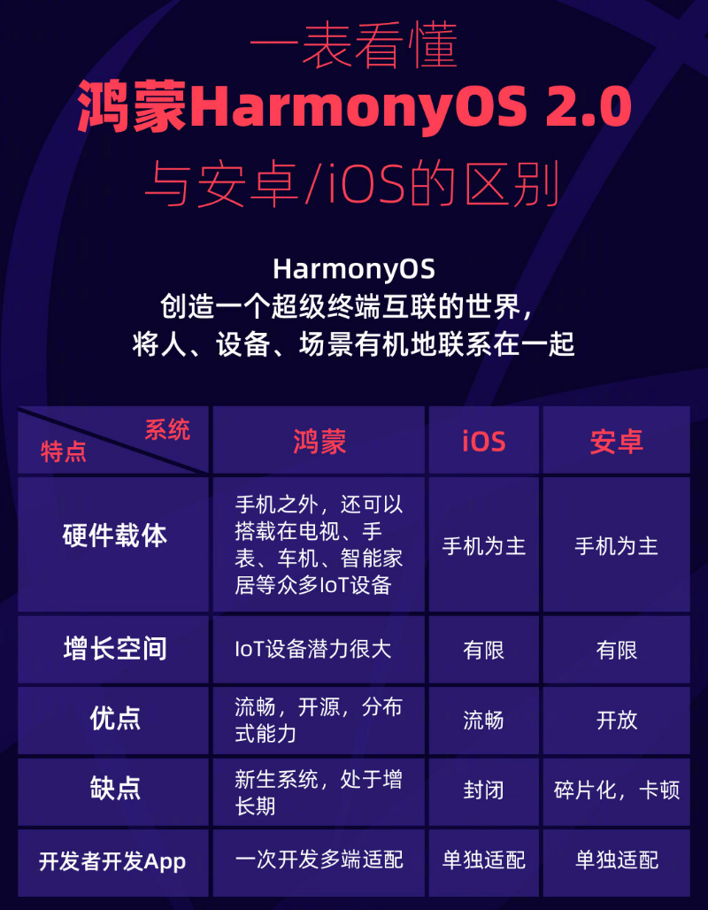 瓦房店苹果手机维修分享华为鸿蒙 OS 与安卓以及 iOS 都有什么区别 